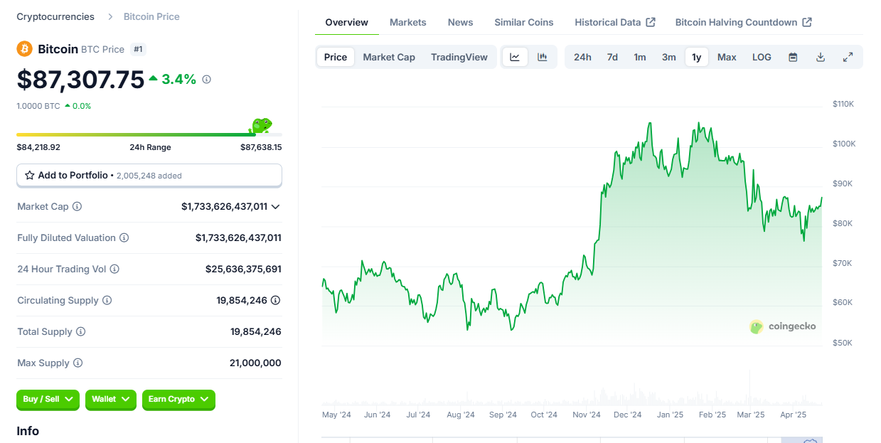 Preço do Bitcoin em alta