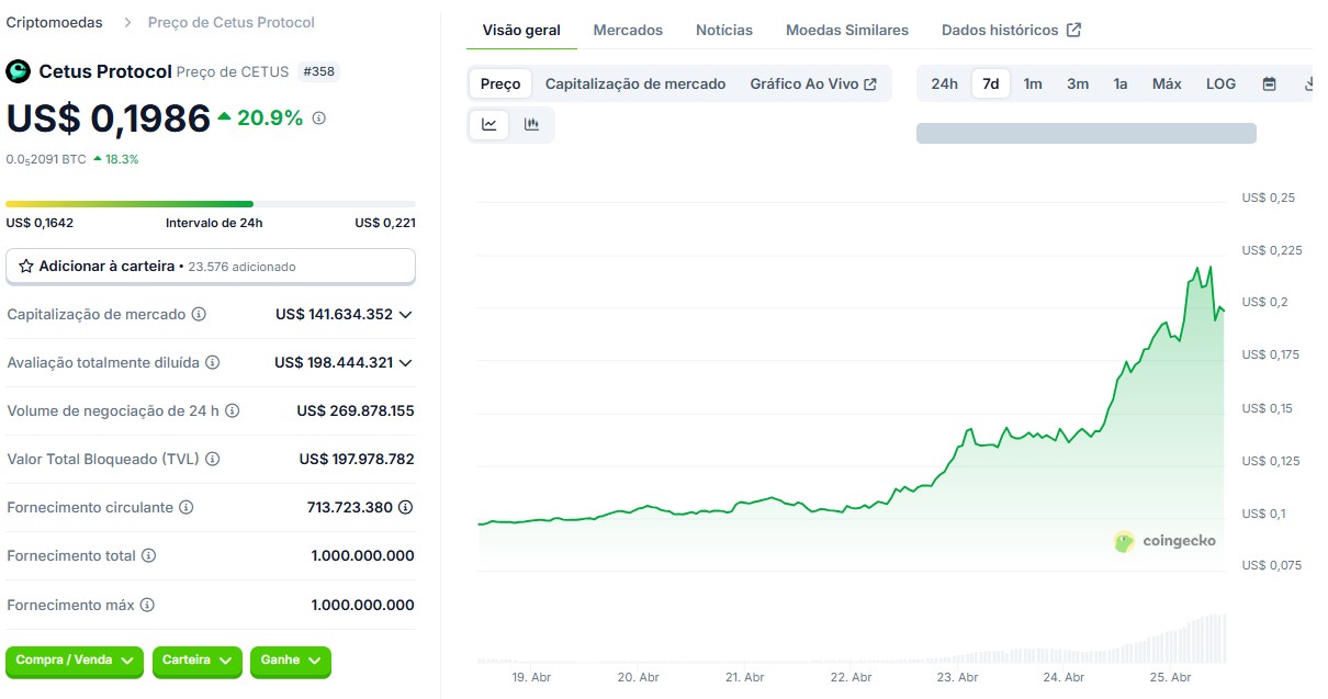 Cetus protocol em alta com preço do Sui