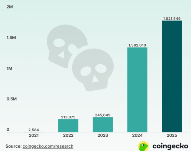 Coingecko-criptomoedas-mortas