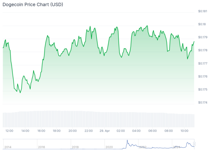 Gráfico de preço da Dogecoin - Fonte: CoinGecko