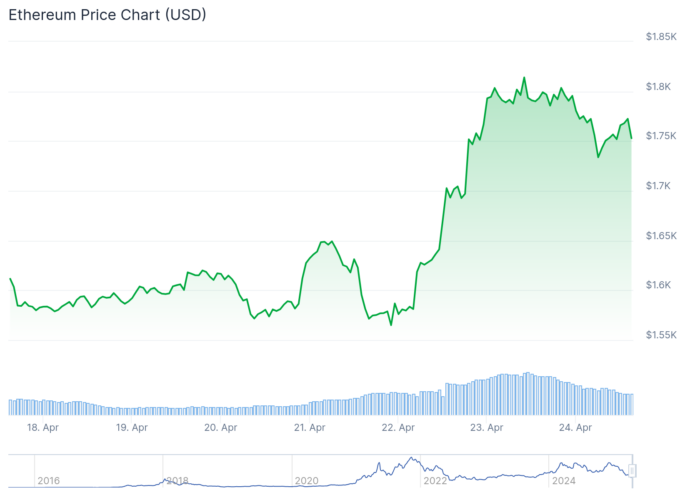 Gráfico de preço do Ethereum - Fonte: CoinGecko