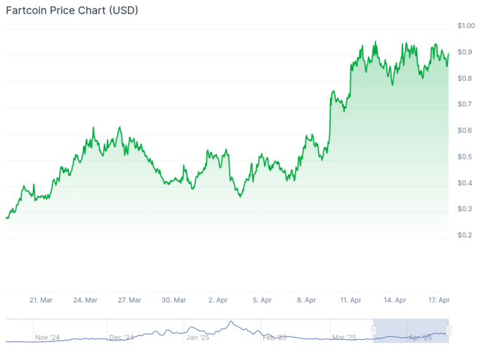 Gráfico de preço da criptomoeda Fartcoin - Fonte: CoinGecko