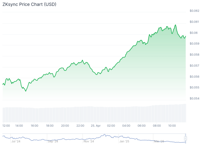 Gráfico de preço do token ZK - Fonte: CoinGecko