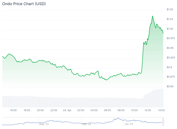 Criptomoeda dispara após reunião com a SEC - Fonte: CoinGecko