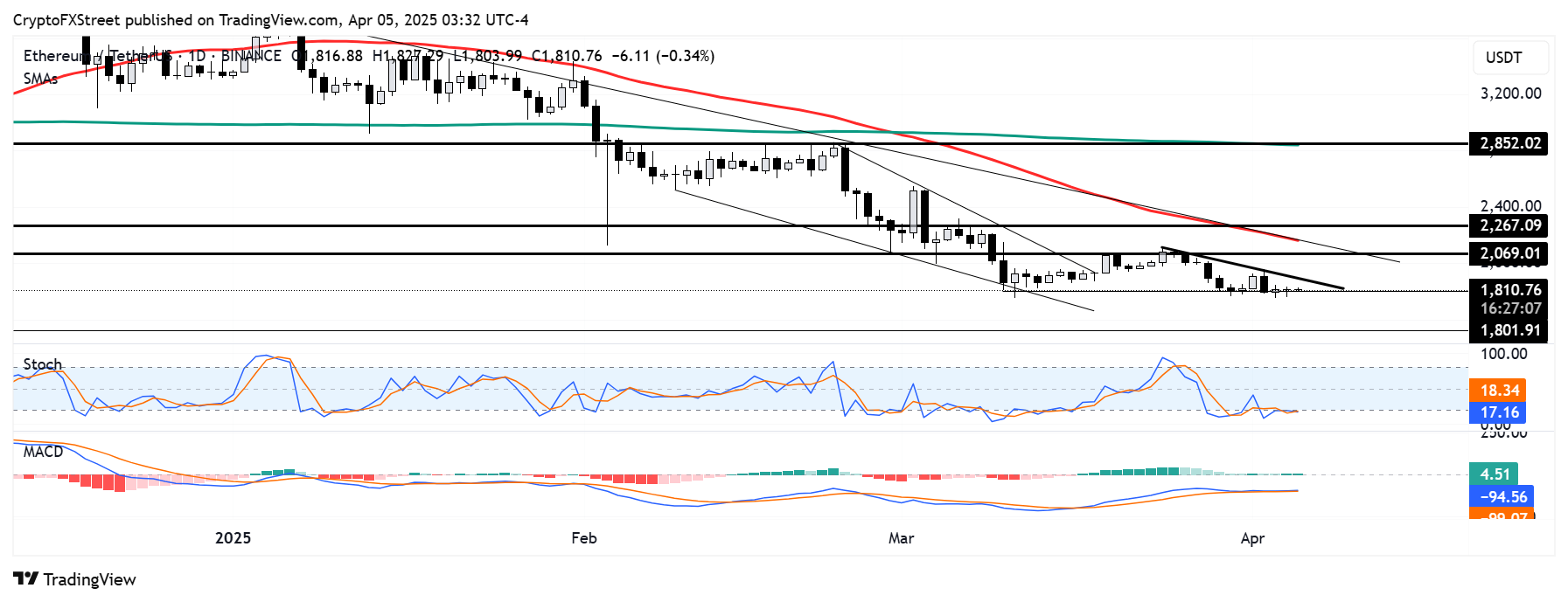 Preço do Ethereum