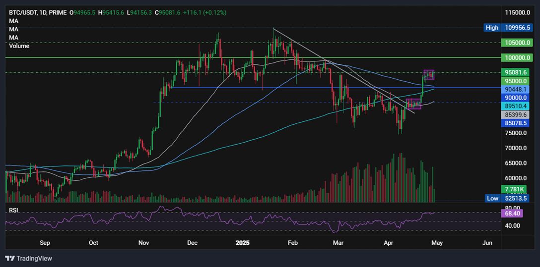 Preço do bitcoin