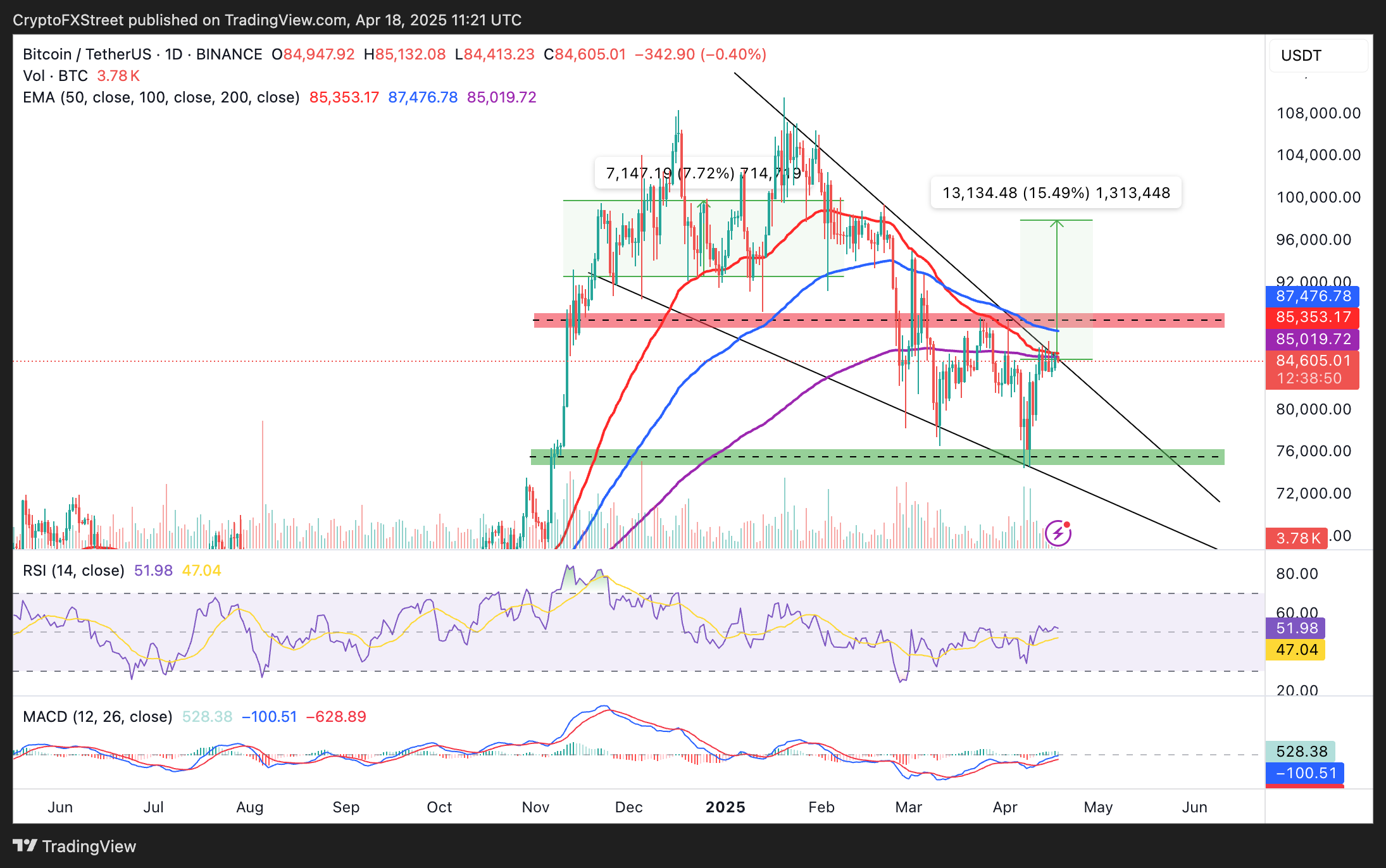 Preço do bitcoin pode subir
