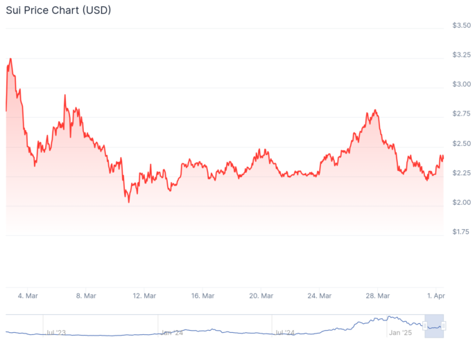 Gráfico de preço de SUI - Fonte: CoinGecko