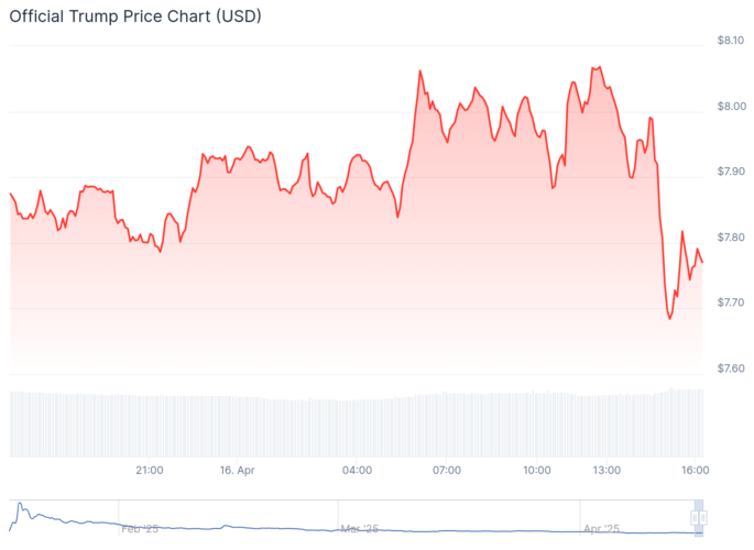 Gráfico de preço da memecoin TRUMP - Fonte: CoinGecko