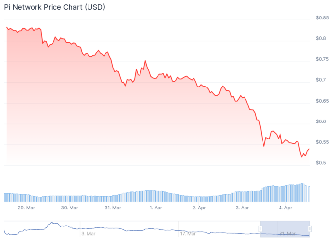 Gráfico de preço do token PI - Fonte: CoinGecko