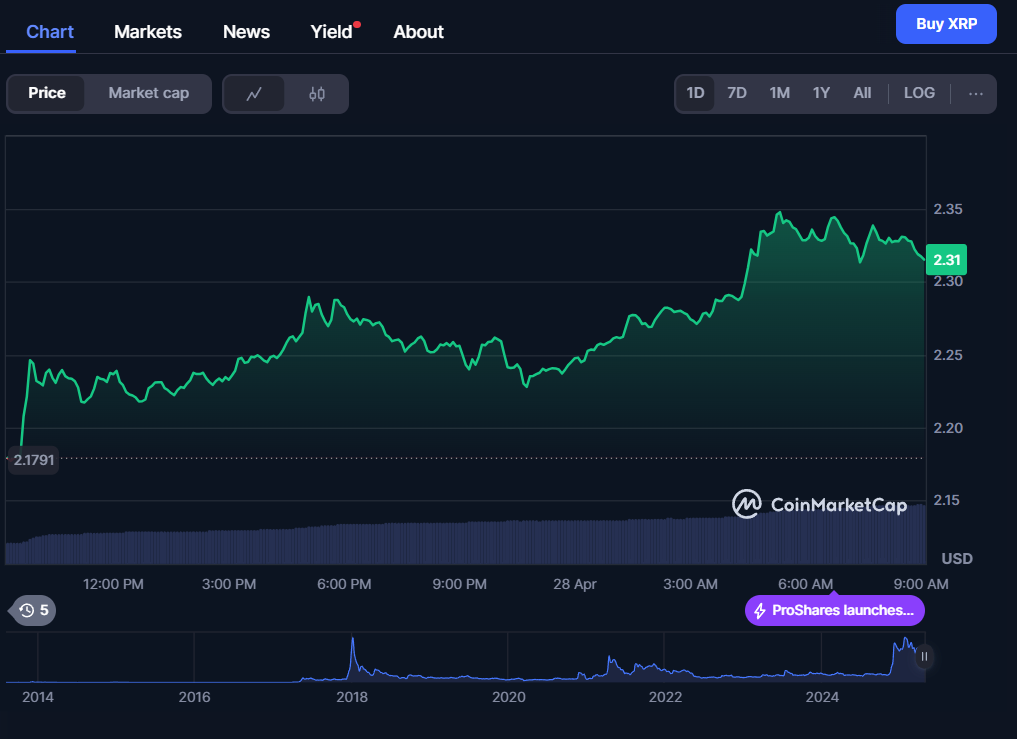 XRP em alta
