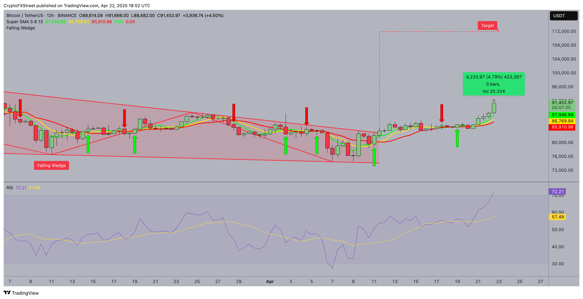 bitcoin sobe
