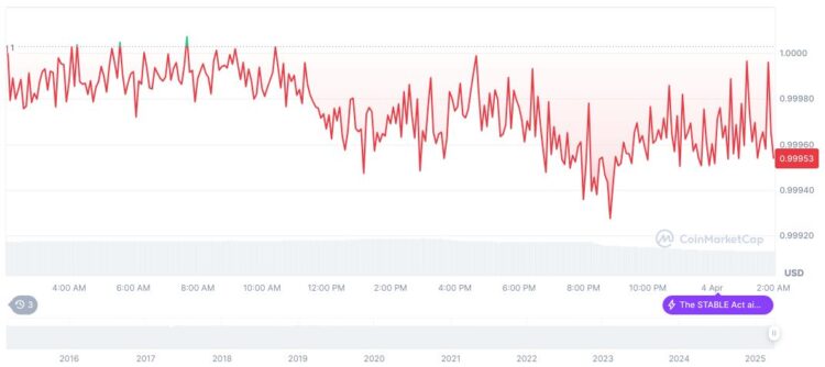 Imagem: Gráfico Tether USDt