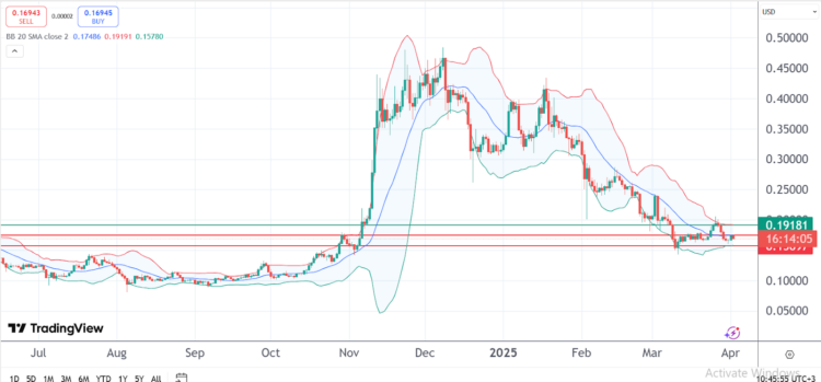Imagem: Gráfico Dogecoin