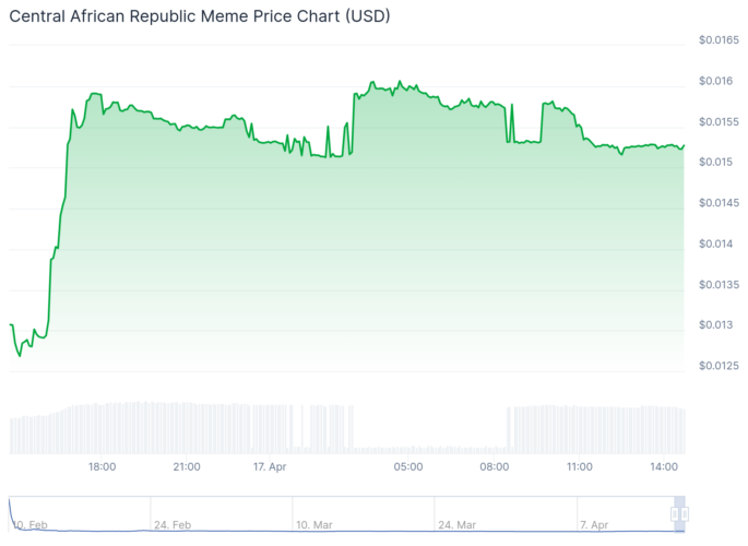 Memecoin CAR dispara