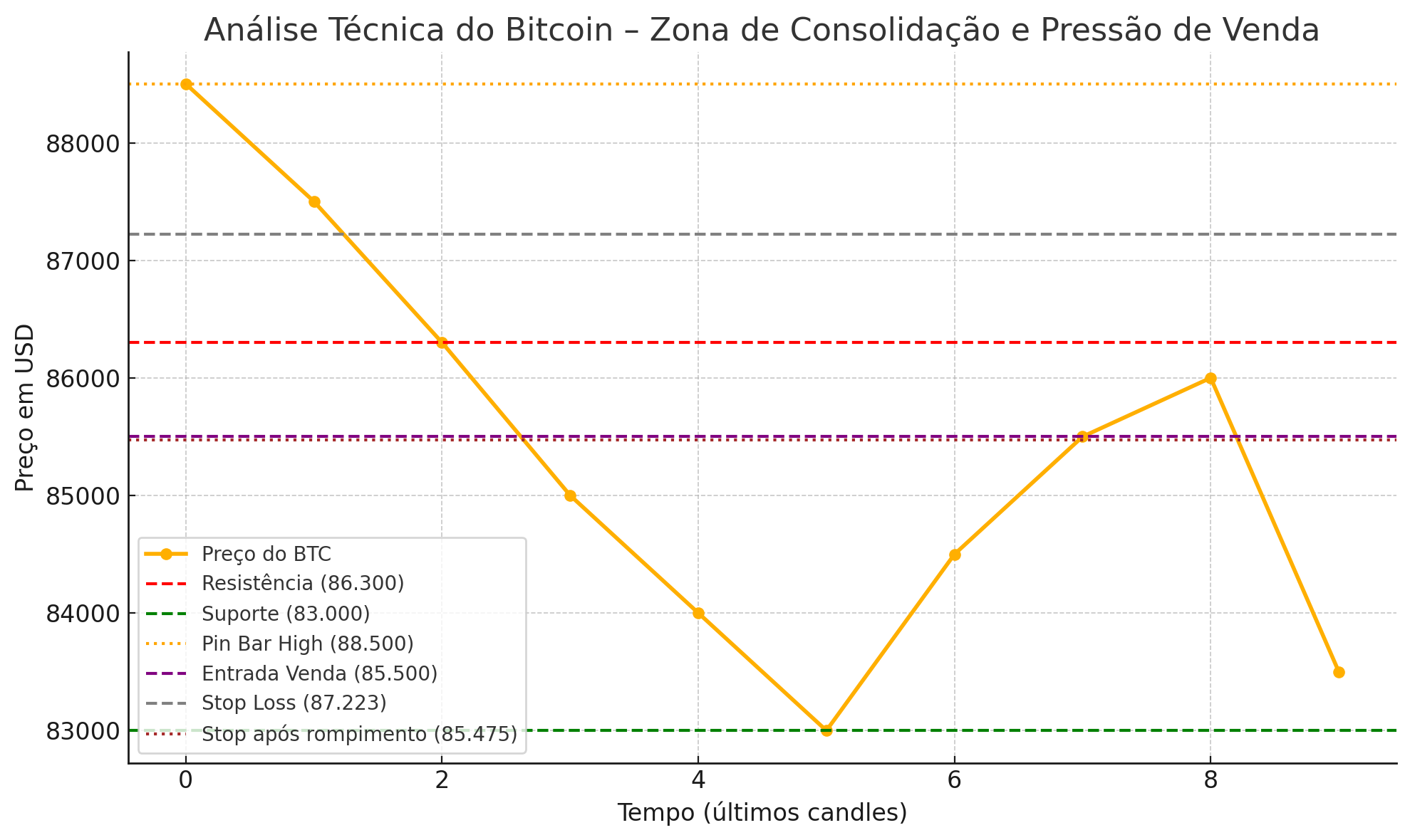 Preço do Bitcoin