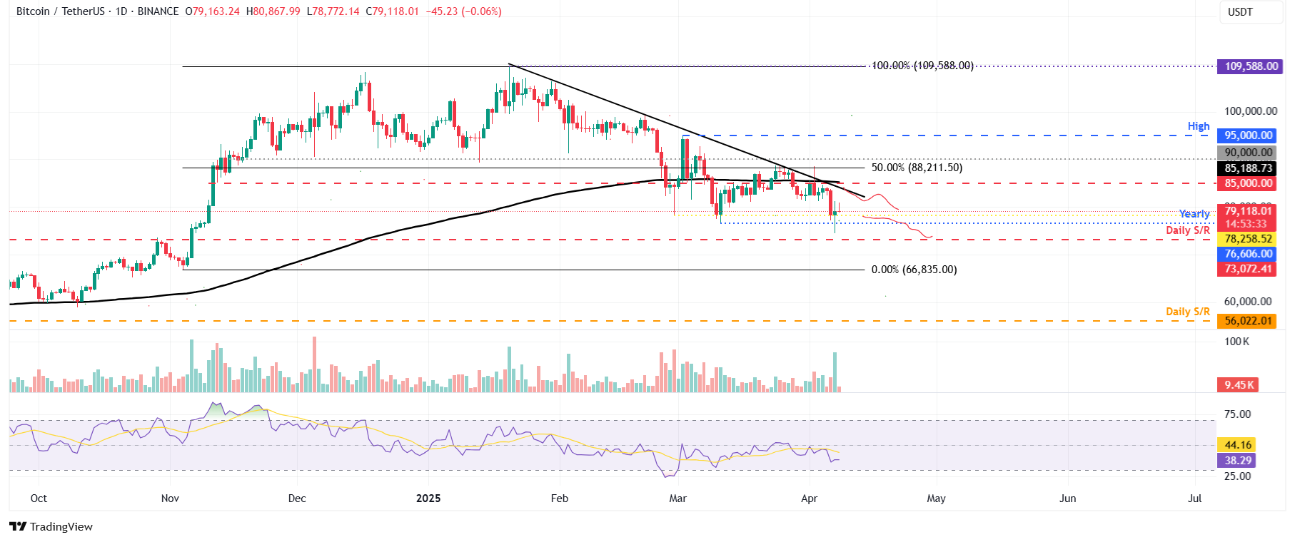 preço do Bitcoin análise