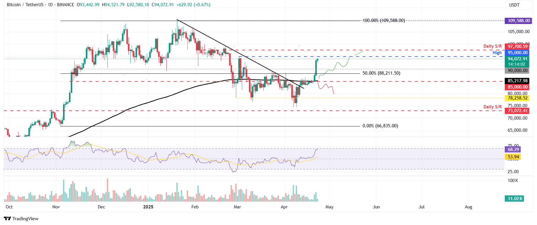 preço do bitcoin