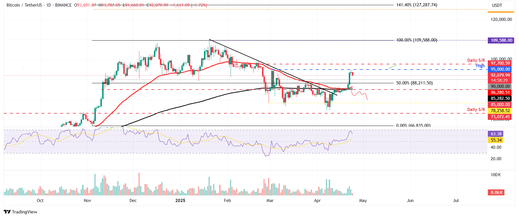 preço do Bitcoin