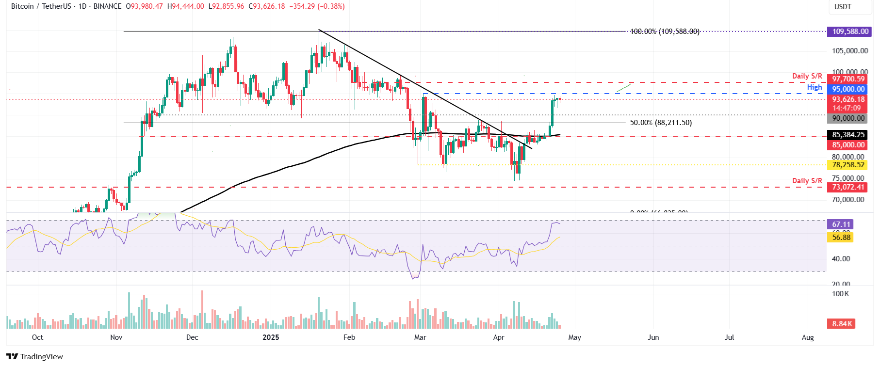 preço do bitcoin