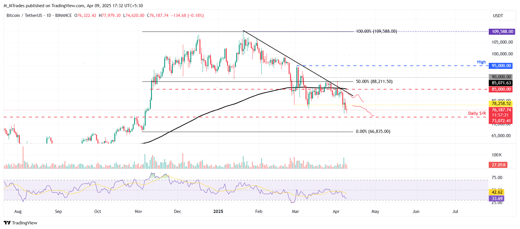 preço do bitcoin pode cair