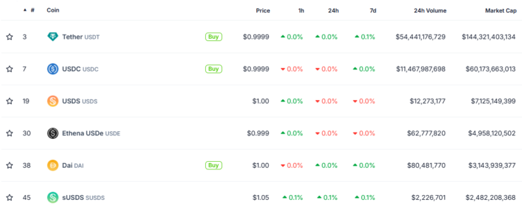 Maiores stablecoins do mercado - Fonte: CoinGecko