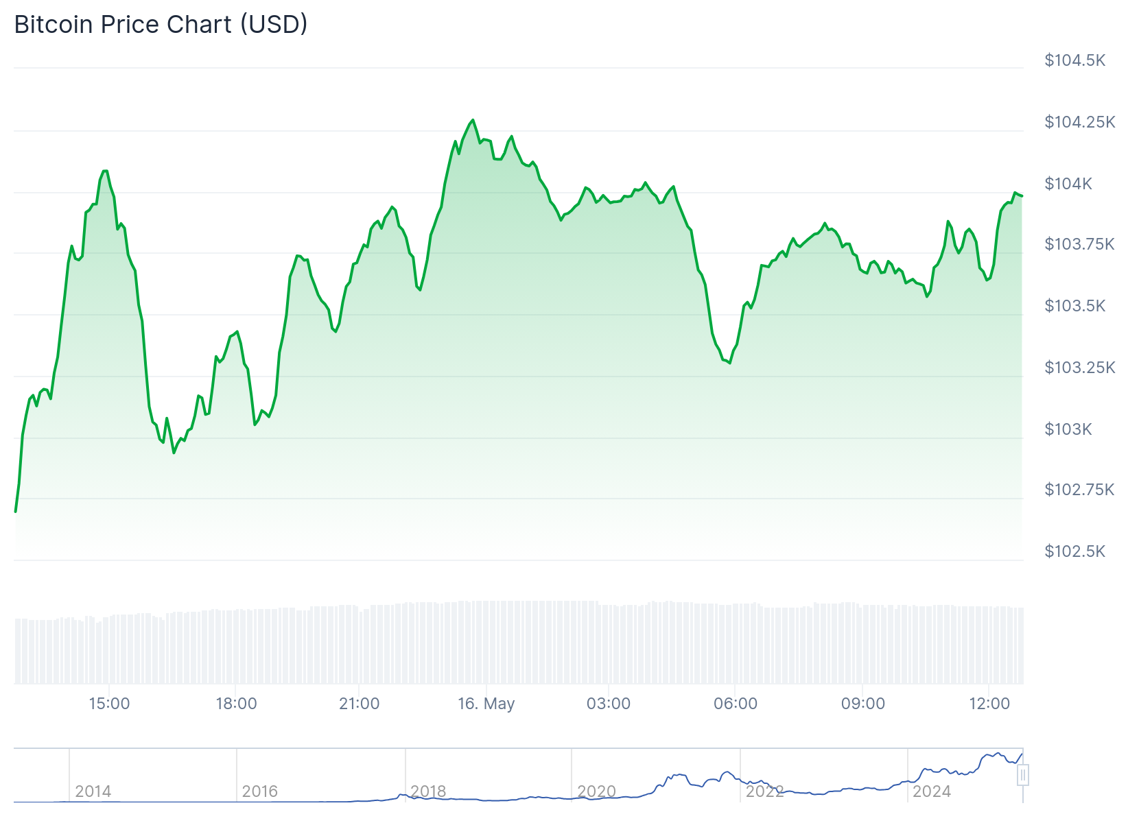 Gráfico de preço do Bitcoin - Fonte: CoinGecko