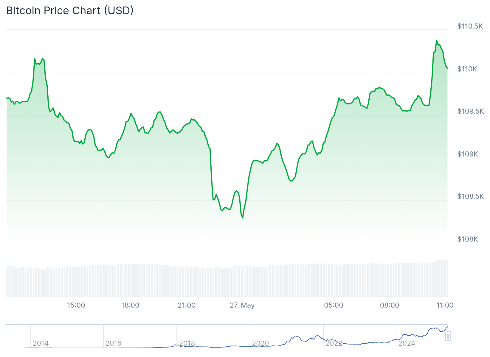 Gráfico do Bitcoin
