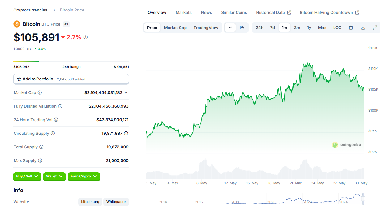 preço do Bitcoin