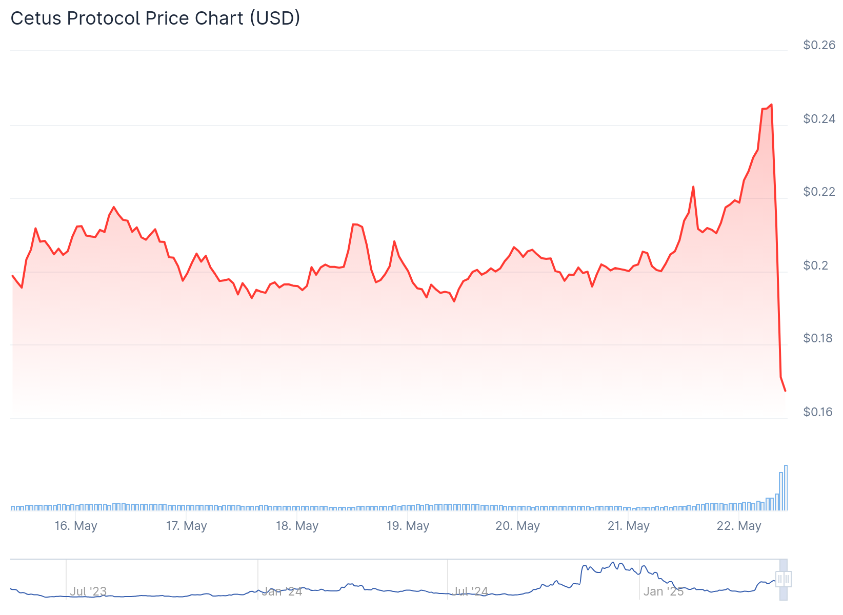 Gráfico de preço do CETUS - Fonte: CoinGecko