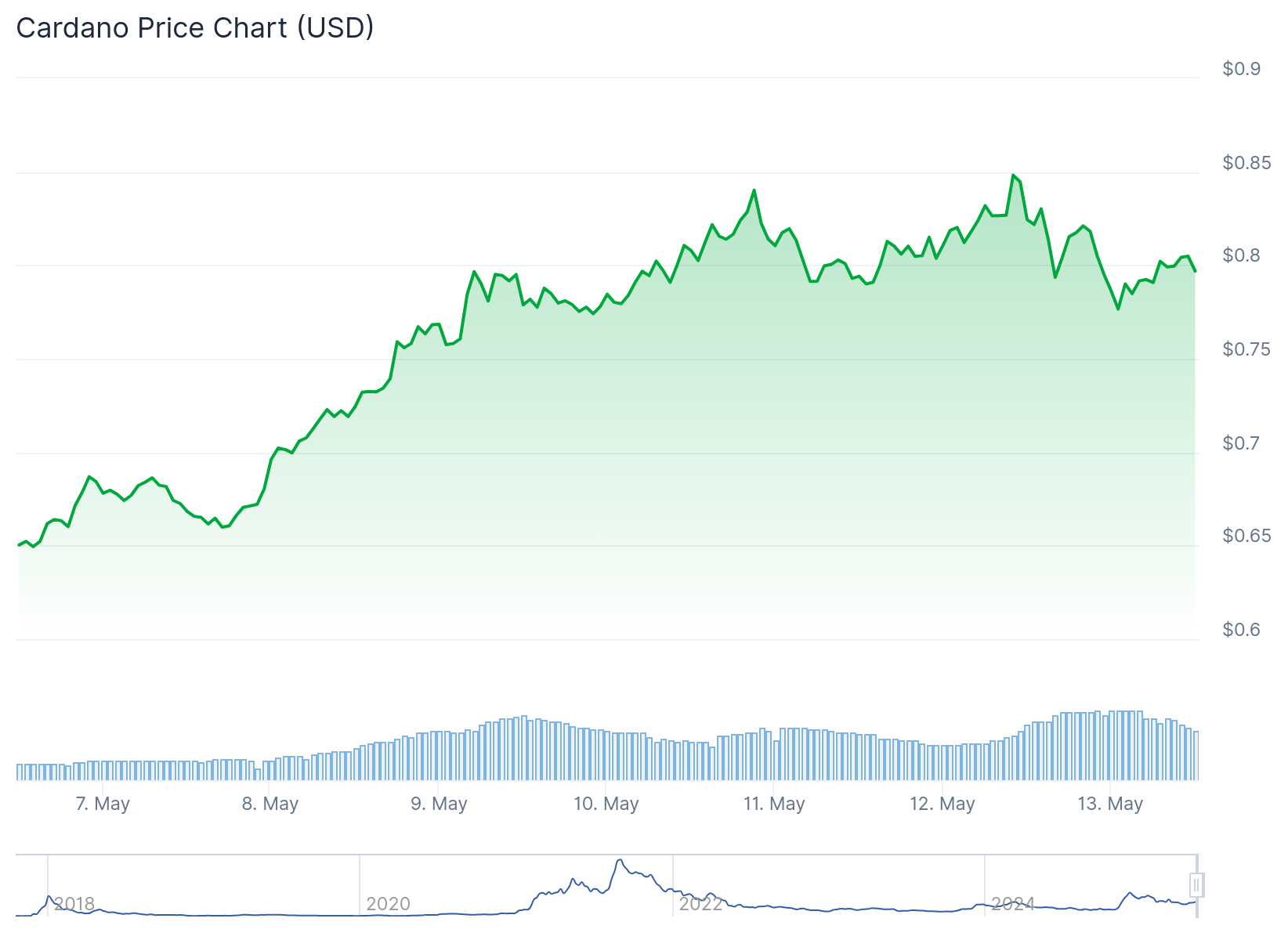 Gráfico de preço da Cardano - Fonte: CoinGecko