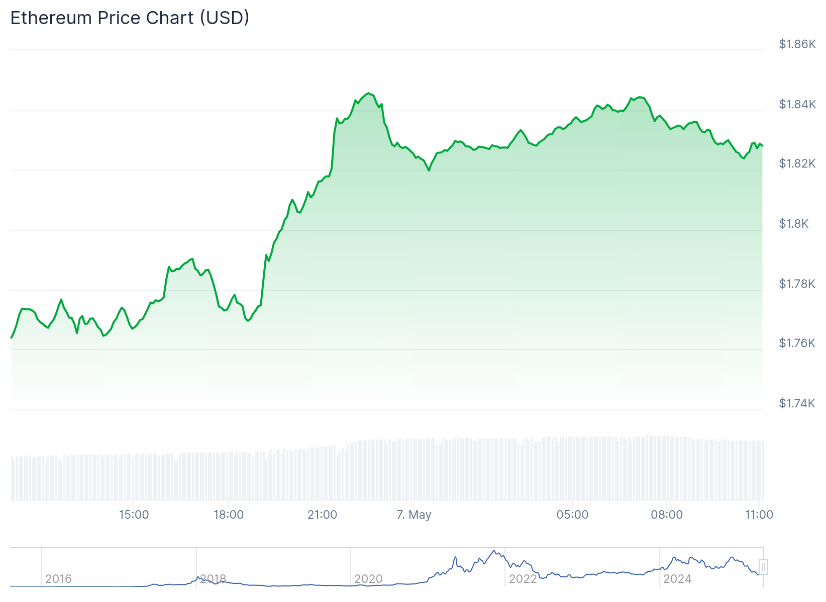 ETH sobe após Ethereum ativar atualização Pectra CoinGecko