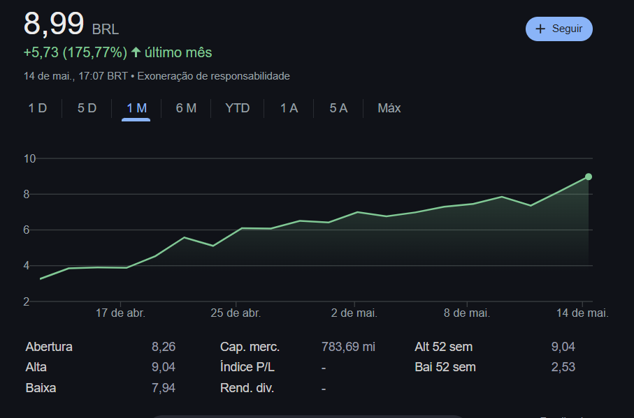 Estratégia de Bitcoin impulsiona Méliuz