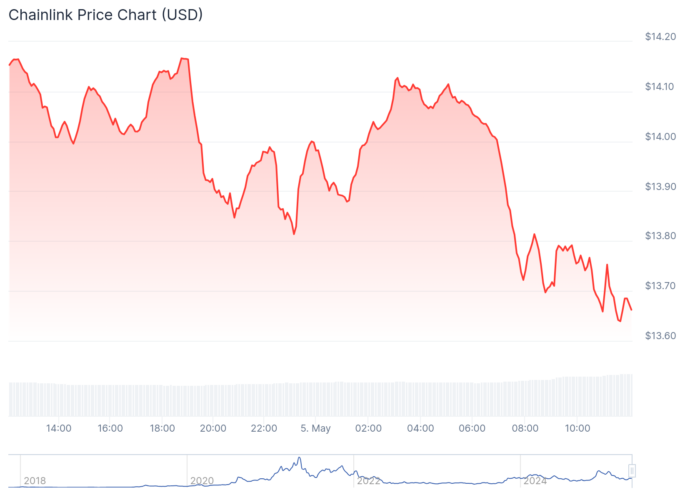 Gráfico de preço da LINK - Fonte: CoinGecko
