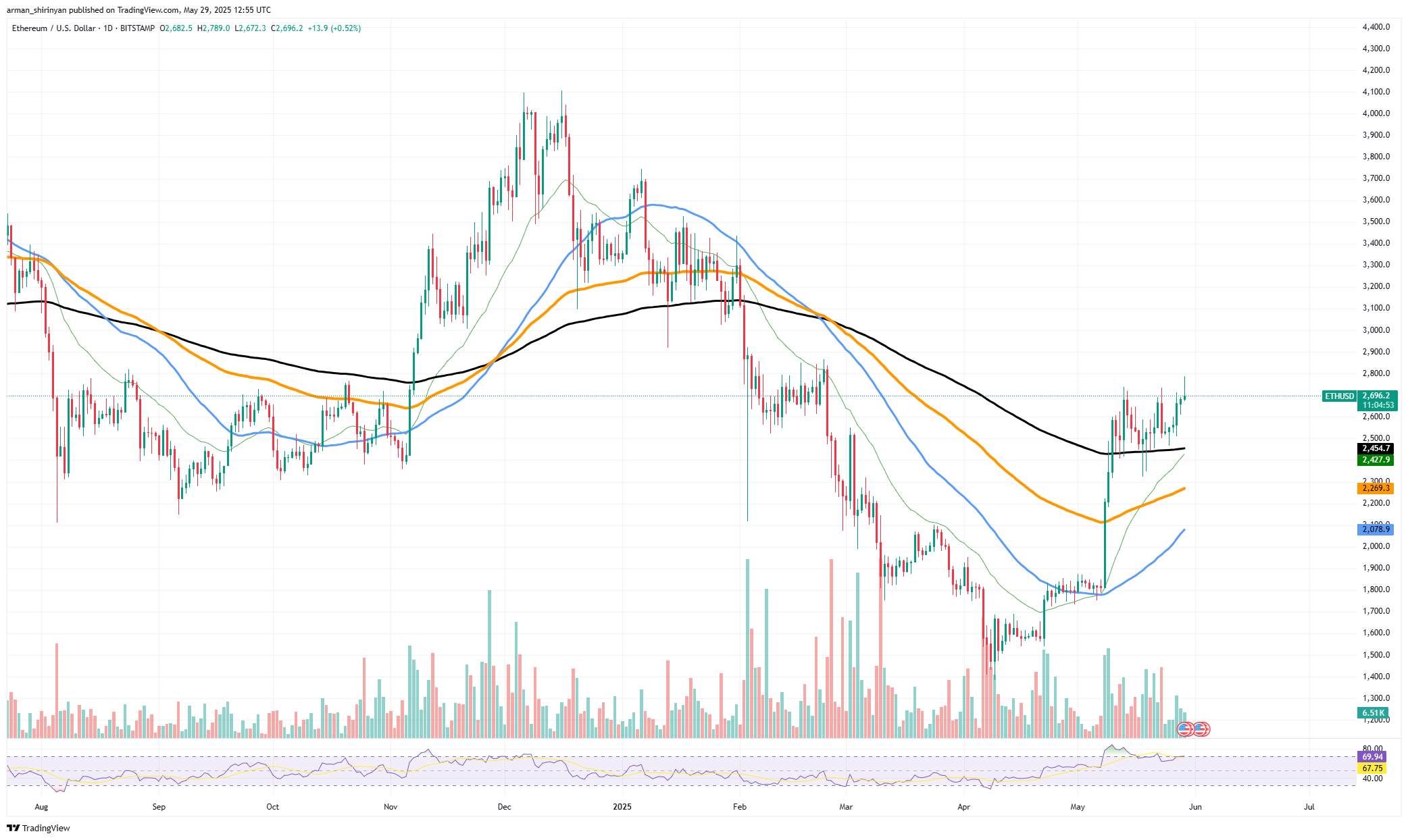 Lucrar com Ethereum
