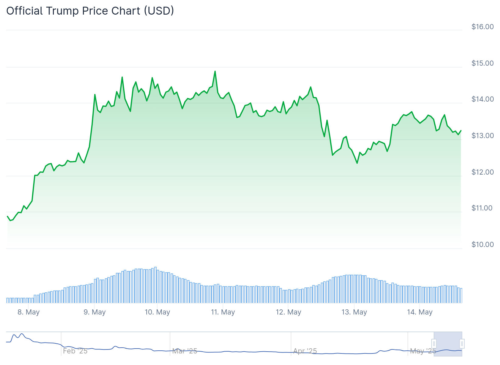 Gráfico de preço da memecoin TRUMP - Fonte: CoinGecko