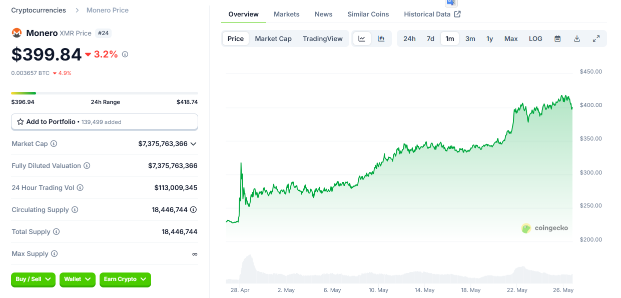 Monero dispara