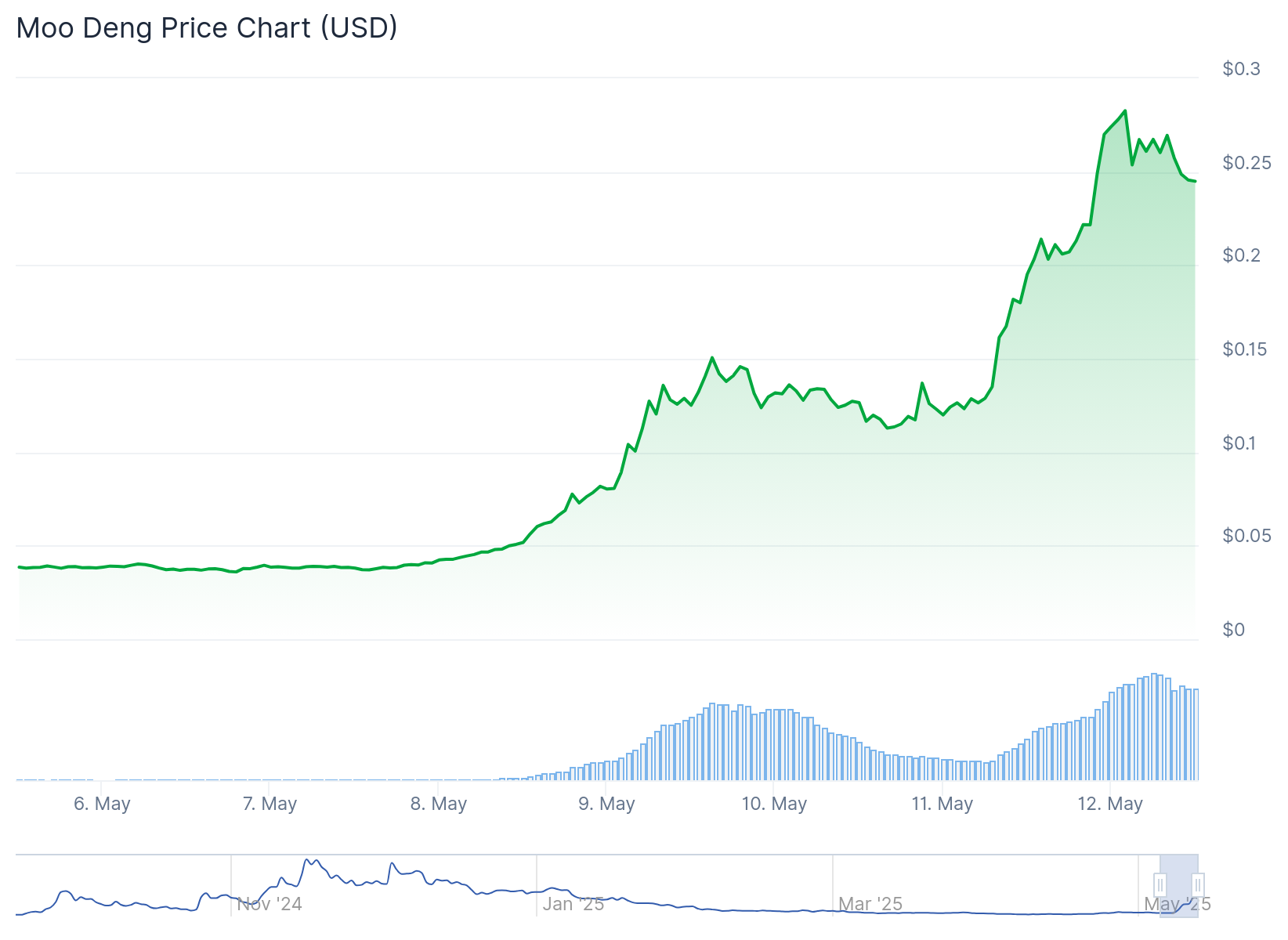 Gráfico de preço da Moo Deng - Fonte: CoinGecko
