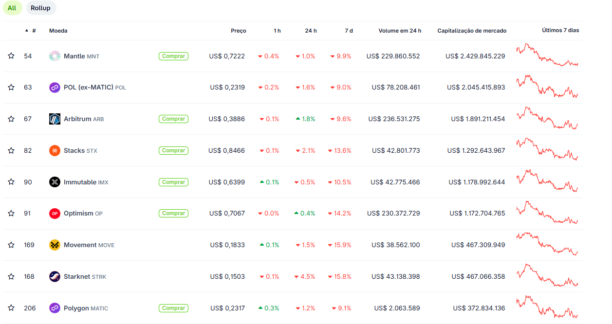 Perder dinheiro com o Ethereum