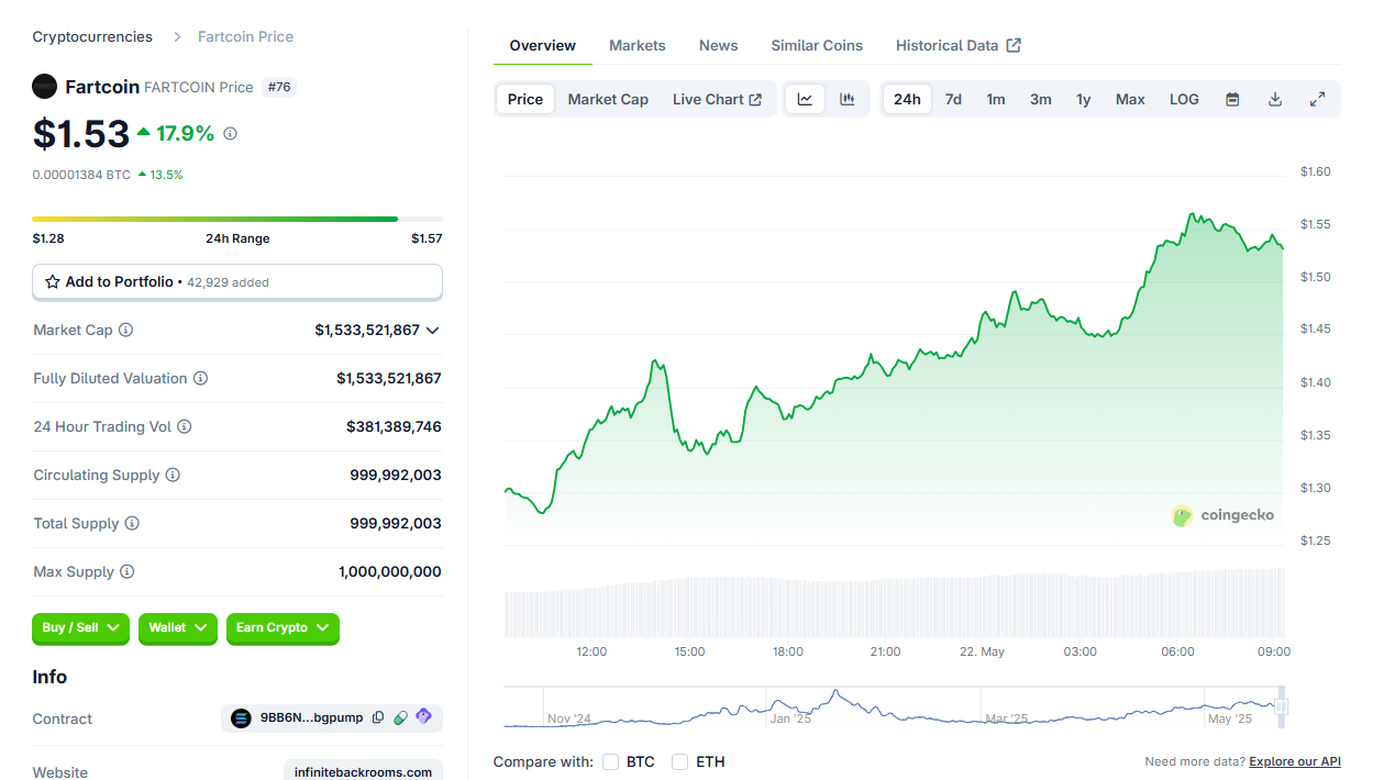 Preço da Fartcoin