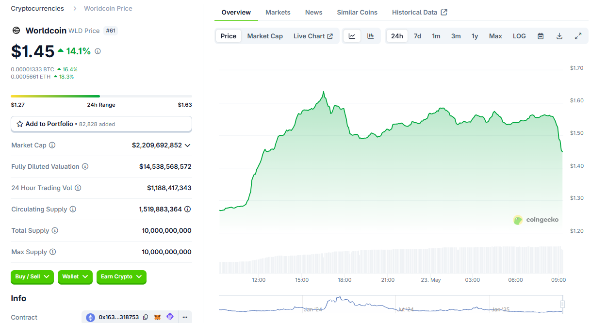 Preço da Worldcoin