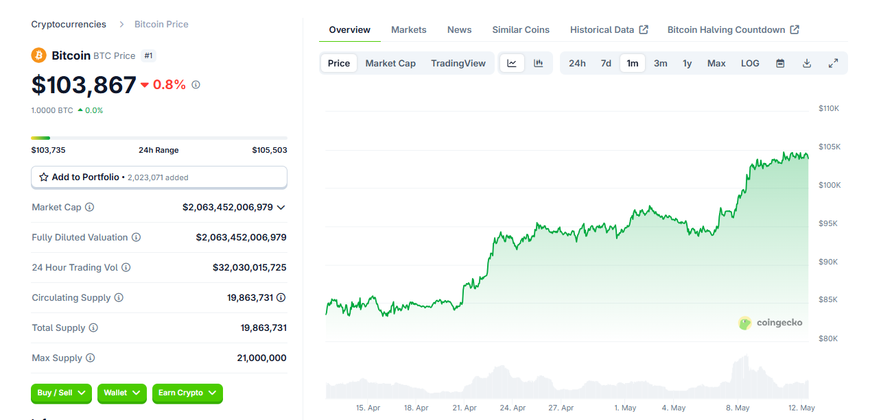 Preço do Bitcoin