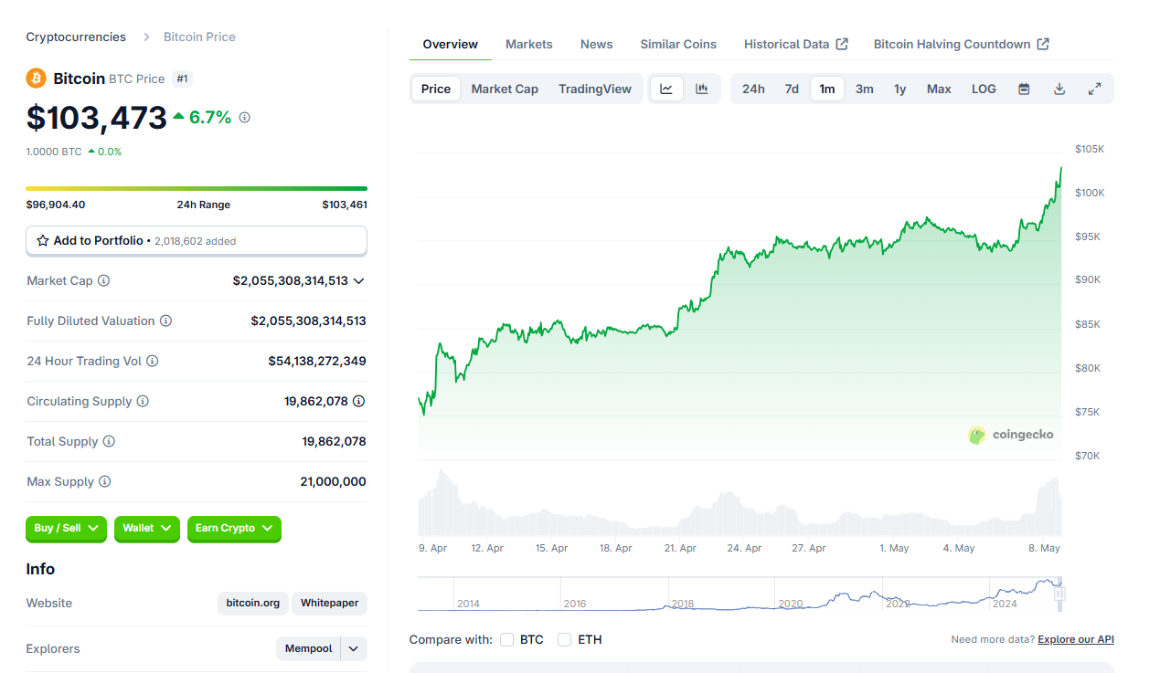 Preço do Bitcoin