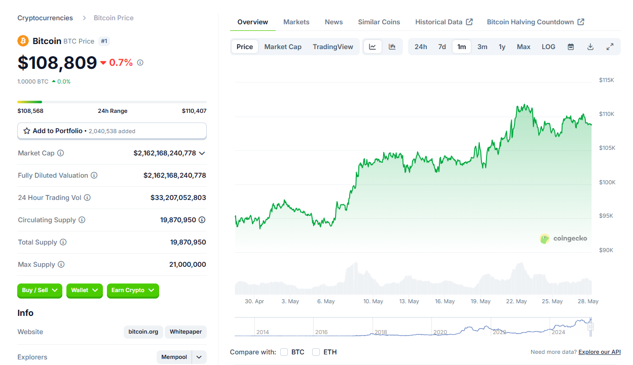 Preço do Bitcoin em ralização de lucros