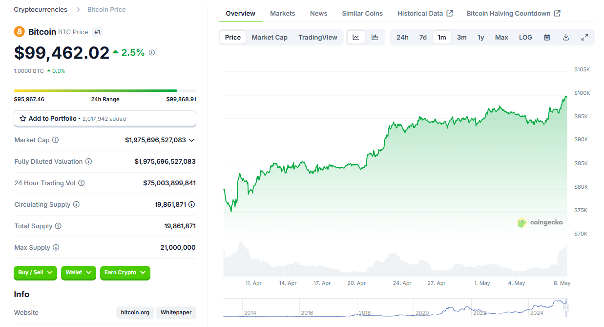 Preço do Bitcoin