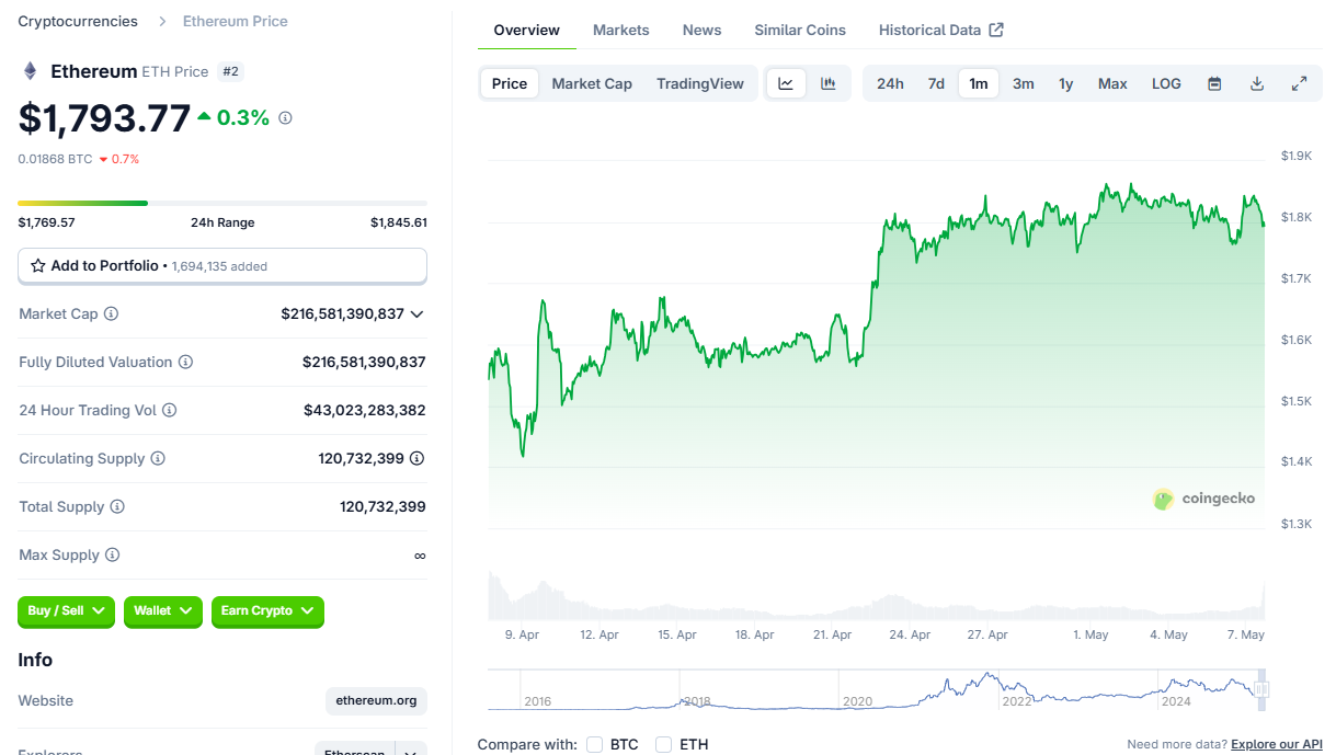 Preço do Ethereum