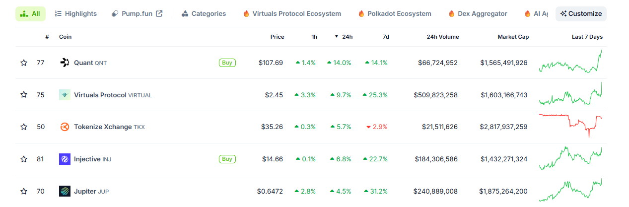 Tokens de DeFi em alta