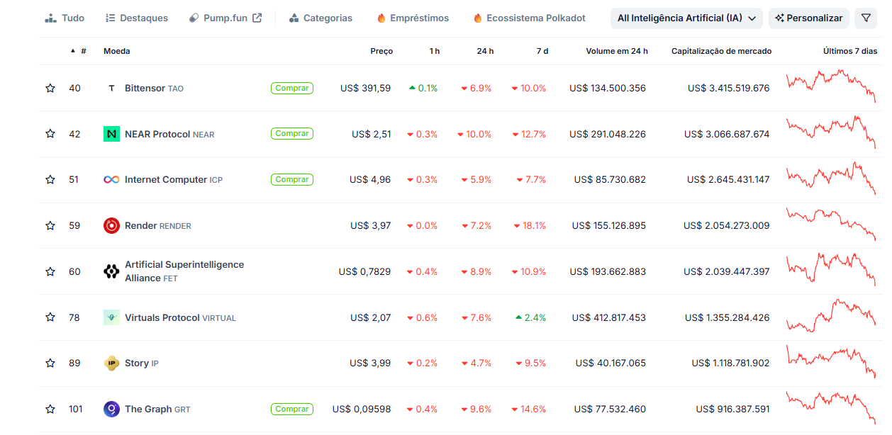 Tokens de IA em queda
