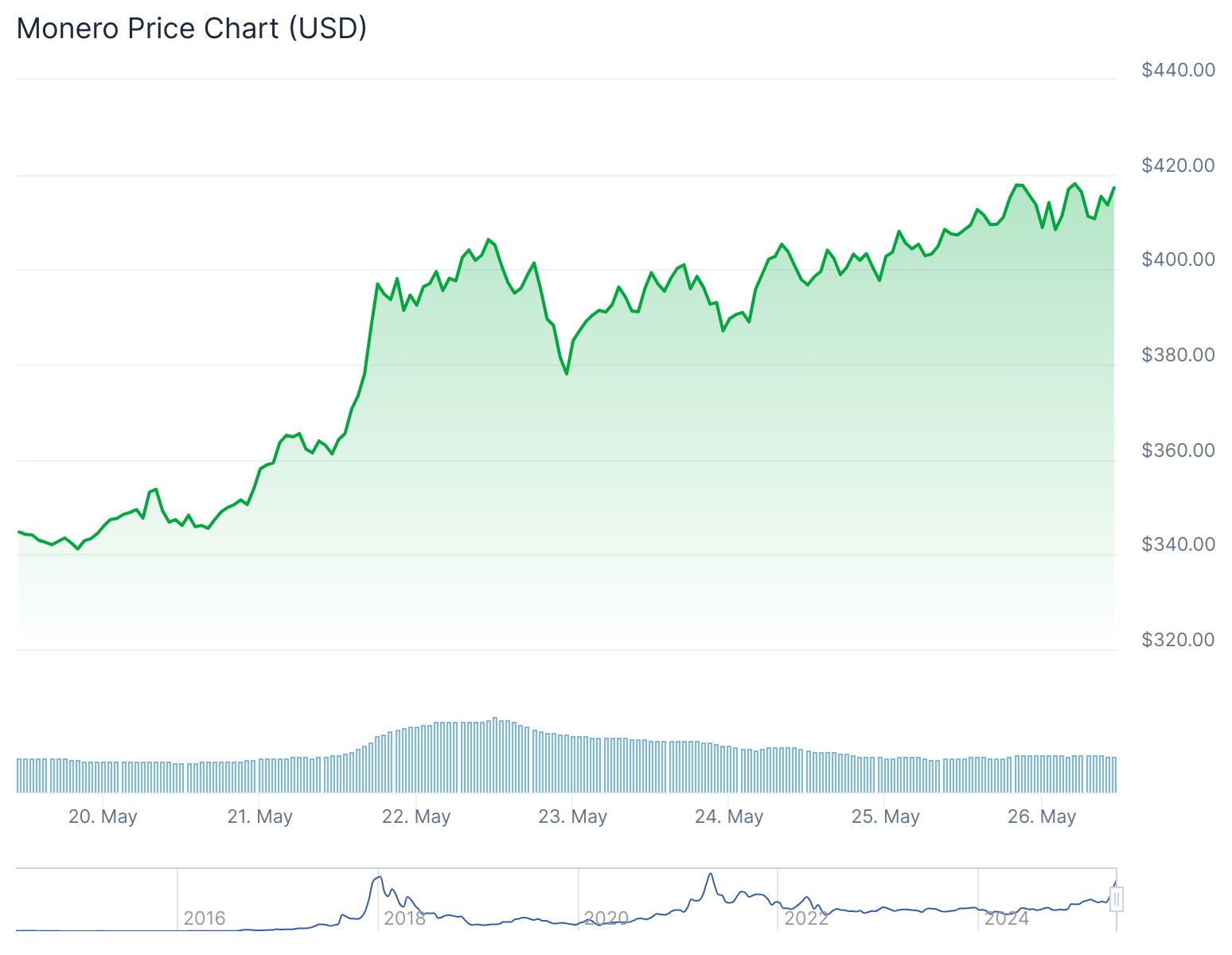 Gráfico de preço do XMR na última semana - Fonte: CoinGecko
