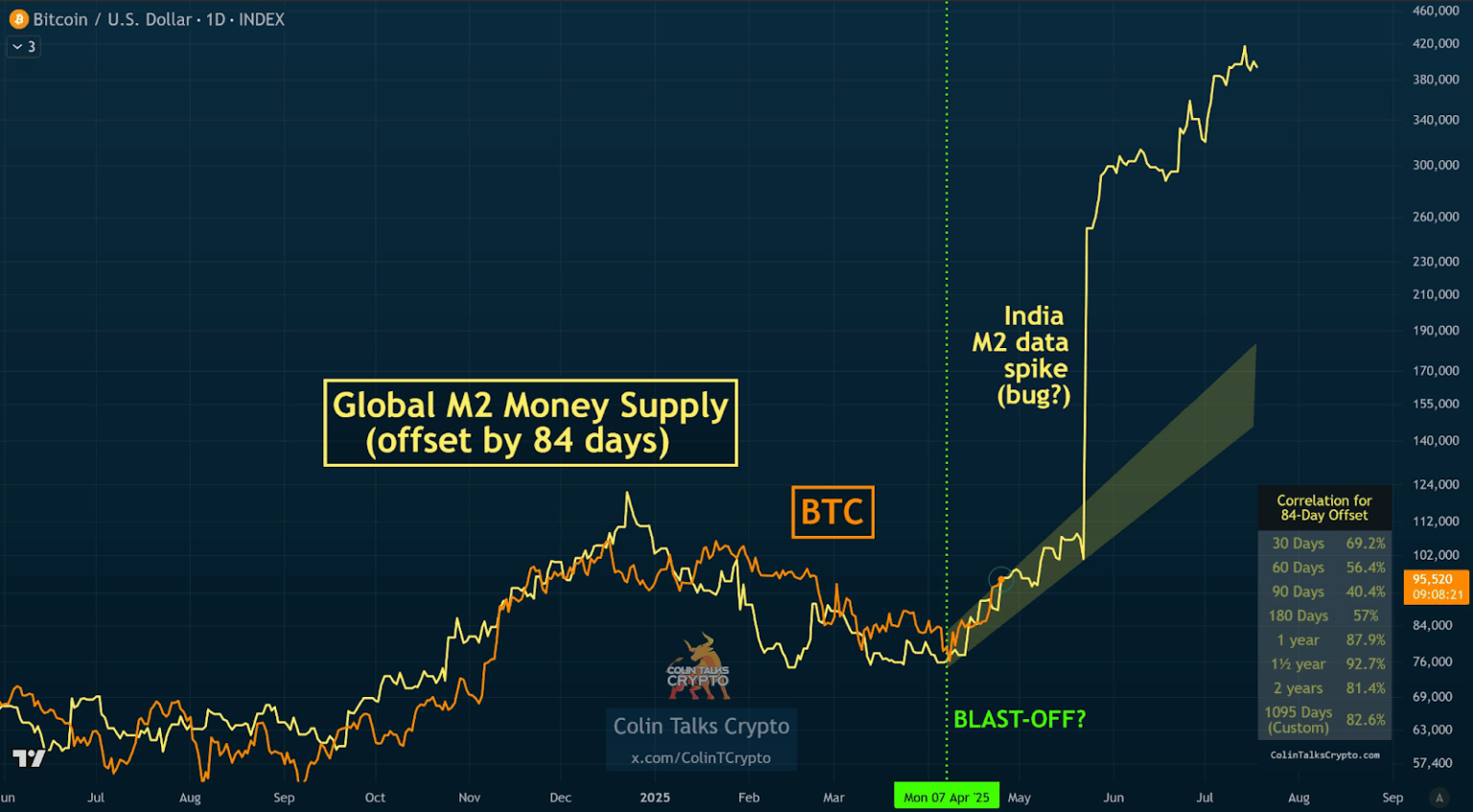 alta no preço do Bitcoin